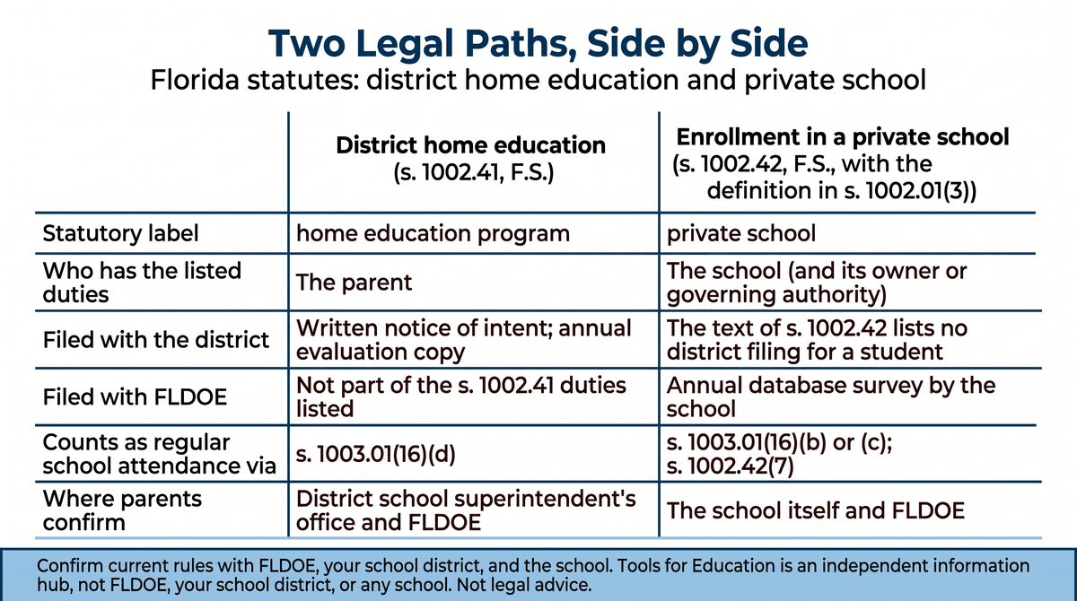 A two-column comparison table titled "Two Legal Paths, Side by Side", subtitled "Florida statutes: district home education and private school." The left column is district home education (s. 1002.41, F.S.); the right column is enrollment in a private school (s. 1002.42, F.S., with the definition in s. 1002.01(3)). Statutory label: "home education program" versus "private school". Who has the listed duties: the parent versus the school and its owner or governing authority. Filed with the district: written notice of intent and an annual evaluation copy versus "the text of s. 1002.42 lists no district filing for a student". Filed with FLDOE: not part of the s. 1002.41 duties listed versus an annual database survey by the school. Counts as regular school attendance via: s. 1003.01(16)(d) versus s. 1003.01(16)(b) or (c) and s. 1002.42(7). Where parents confirm: the district school superintendent's office and FLDOE versus the school itself and FLDOE. A footer says to confirm current rules with FLDOE, your school district, and the school, that Tools for Education is an independent information hub and not FLDOE, your school district, or any school, and that this is not legal advice.