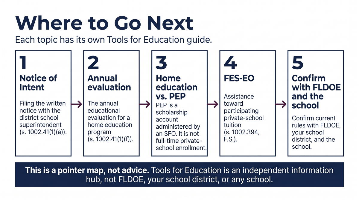 A left-to-right pointer map titled "Where to Go Next" with five numbered boxes joined by arrows, subtitled "Each topic has its own Tools for Education guide." Box 1: Notice of Intent, filing the written notice with the district school superintendent (s. 1002.41(1)(a)). Box 2: Annual evaluation, the annual educational evaluation for a home education program (s. 1002.41(1)(f)). Box 3: Home education vs. PEP; PEP is a scholarship account administered by an SFO and is not full-time private-school enrollment. Box 4: FES-EO, assistance toward participating private-school tuition (s. 1002.394, F.S.). Box 5: Confirm with FLDOE and the school; confirm current rules with FLDOE, your school district, and the school. A banner says this is a pointer map, not advice, and that Tools for Education is an independent information hub, not FLDOE, your school district, or any school.