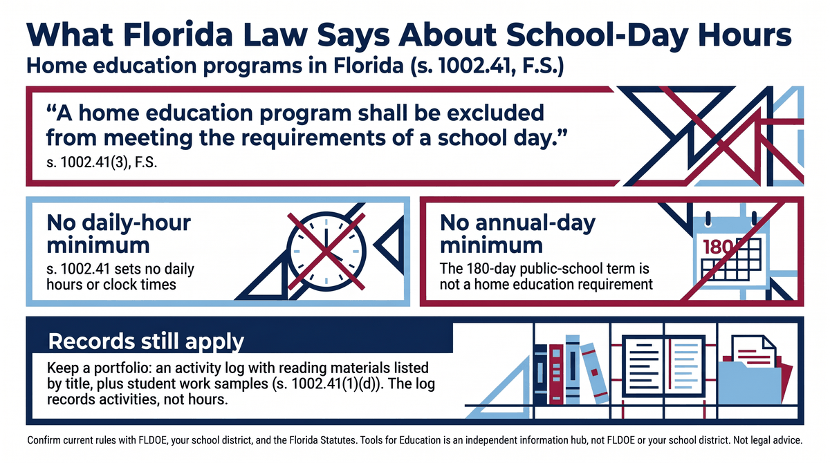 An infographic titled "What Florida Law Says About School-Day Hours", subtitled "Home education programs in Florida (s. 1002.41, F.S.)". A quote box reads: "A home education program shall be excluded from meeting the requirements of a school day." s. 1002.41(3), F.S. Two boxes follow. "No daily-hour minimum": s. 1002.41 sets no daily hours or clock times, shown with a crossed-out clock. "No annual-day minimum": the 180-day public-school term is not a home education requirement, shown with a crossed-out calendar. A wide box, "Records still apply", says to keep a portfolio: an activity log with reading materials listed by title, plus student work samples (s. 1002.41(1)(d)); the log records activities, not hours. A footer says to confirm current rules with FLDOE, your school district, and the Florida Statutes, that Tools for Education is an independent information hub and not FLDOE or your school district, and that this is not legal advice.