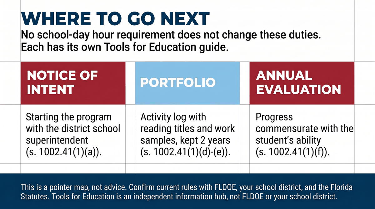 A pointer map titled "Where to Go Next", subtitled "No school-day hour requirement does not change these duties. Each has its own Tools for Education guide." Three boxes sit side by side. "Notice of Intent": starting the program with the district school superintendent (s. 1002.41(1)(a)). "Portfolio": activity log with reading titles and work samples, kept 2 years (s. 1002.41(1)(d)-(e)). "Annual evaluation": progress commensurate with the student's ability (s. 1002.41(1)(f)). A banner says this is a pointer map, not advice; to confirm current rules with FLDOE, your school district, and the Florida Statutes; and that Tools for Education is an independent information hub, not FLDOE or your school district.