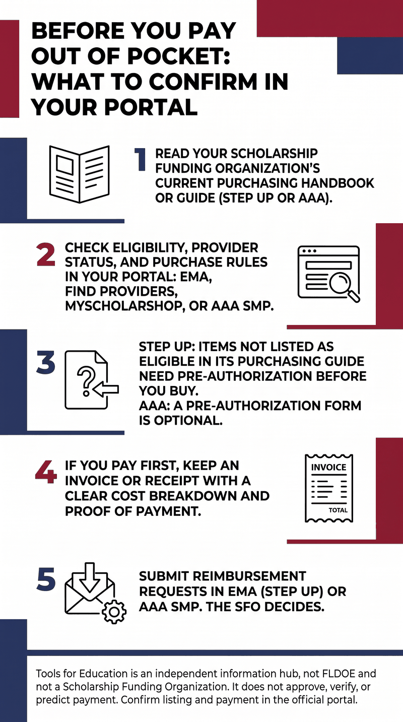 A five-step list titled "Before you pay out of pocket: what to confirm in your portal." 1: Read your Scholarship Funding Organization's current purchasing handbook or guide (Step Up or AAA). 2: Check eligibility, provider status, and purchase rules in your portal: EMA, Find Providers, MyScholarShop, or AAA SMP. 3: Step Up: items not listed as eligible in its purchasing guide need pre-authorization before you buy; AAA: a pre-authorization form is optional. 4: If you pay first, keep an invoice or receipt with a clear cost breakdown and proof of payment. 5: Submit reimbursement requests in EMA (Step Up) or AAA SMP; the SFO decides. The footer says Tools for Education is an independent information hub, not FLDOE and not an SFO, and does not approve, verify, or predict payment.