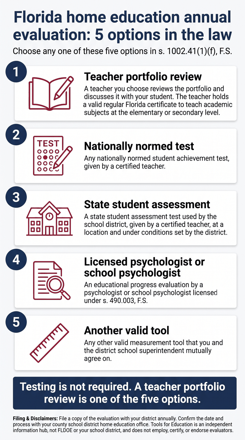 An infographic titled "Florida home education annual evaluation: 5 options in the law," subtitled "Choose any one of these five options in s. 1002.41(1)(f), F.S." Five numbered cards follow. 1: Teacher portfolio review, where a teacher you choose reviews the portfolio and discusses it with your student; the teacher holds a valid regular Florida certificate to teach academic subjects at the elementary or secondary level. 2: Nationally normed test, any nationally normed student achievement test given by a certified teacher. 3: State student assessment, a state student assessment test used by the school district, given by a certified teacher, at a location and under conditions set by the district. 4: Licensed psychologist or school psychologist, an educational progress evaluation by a psychologist or school psychologist licensed under s. 490.003, F.S. 5: Another valid tool, any other valid measurement tool that you and the district school superintendent mutually agree on. A callout says testing is not required and a teacher portfolio review is one of the five options. The footer says to file a copy of the evaluation with your district annually, confirm the date and process with your county school district home education office, and that Tools for Education is an independent information hub, not FLDOE or your school district, and does not employ, certify, or endorse evaluators.
