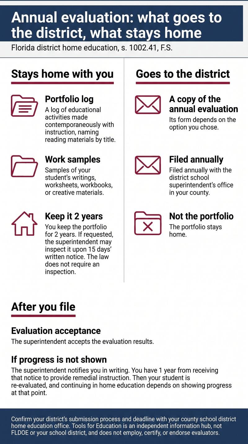 A two-column infographic titled "Annual evaluation: what goes to the district, what stays home," subtitled "Florida district home education, s. 1002.41, F.S." The left column, "Stays home with you," lists the portfolio log, a log of educational activities made contemporaneously with instruction naming reading materials by title; work samples, such as your student's writings, worksheets, workbooks, or creative materials; and "Keep it 2 years": you keep the portfolio for 2 years, the superintendent may inspect it, if requested, upon 15 days' written notice, and the law does not require an inspection. The right column, "Goes to the district," lists a copy of the annual evaluation, whose form depends on the option you chose; filed annually with the district school superintendent's office in your county; and not the portfolio, which stays home. A bottom section, "After you file," says the superintendent accepts the evaluation results. If progress is not shown, the superintendent notifies you in writing, you have 1 year from receiving that notice to provide remedial instruction, then your student is re-evaluated, and continuing in home education depends on showing progress at that point. The footer says to confirm your district's submission process and deadline with your county school district home education office, and that Tools for Education is an independent information hub, not FLDOE or your school district, and does not employ, certify, or endorse evaluators.
