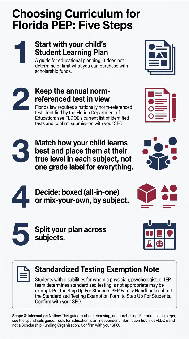 Five numbered steps titled "Choosing Curriculum for Florida PEP: Five Steps." 1: Start with your child's Student Learning Plan, a guide for educational planning that does not determine or limit what you can purchase with scholarship funds. 2: Keep the annual norm-referenced test in view; Florida law requires a nationally norm-referenced test identified by the Florida Department of Education, so see FLDOE's current list of identified tests and confirm submission with your SFO. 3: Match how your child learns best and place them at their true level in each subject, not one grade label for everything. 4: Decide boxed (all-in-one) or mix-your-own, by subject. 5: Split your plan across subjects. A boxed note, "Standardized Testing Exemption Note," says students with disabilities for whom a physician, psychologist, or IEP team determines standardized testing is not appropriate may be exempt; per the Step Up For Students PEP Family Handbook, submit the Standardized Testing Exemption Form to Step Up For Students; confirm with your SFO. A footer says this guide is about choosing, not purchasing, points to the spend rails guide for purchasing steps, says Tools for Education is an independent information hub, not FLDOE and not a Scholarship Funding Organization, and says to confirm with your SFO.