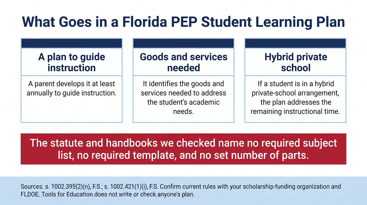 A three-box graphic titled "What Goes in a Florida PEP Student Learning Plan." Box 1, "A plan to guide instruction": a parent develops it at least annually to guide instruction. Box 2, "Goods and services needed": it identifies the goods and services needed to address the student's academic needs. Box 3, "Hybrid private school": if a student is in a hybrid private-school arrangement, the plan addresses the remaining instructional time. A red banner says the statute and handbooks checked name no required subject list, no required template, and no set number of parts. A footer cites s. 1002.395(2)(n), F.S. and s. 1002.421(1)(i), F.S., says to confirm current rules with your scholarship-funding organization and FLDOE, and says Tools for Education does not write or check anyone's plan.