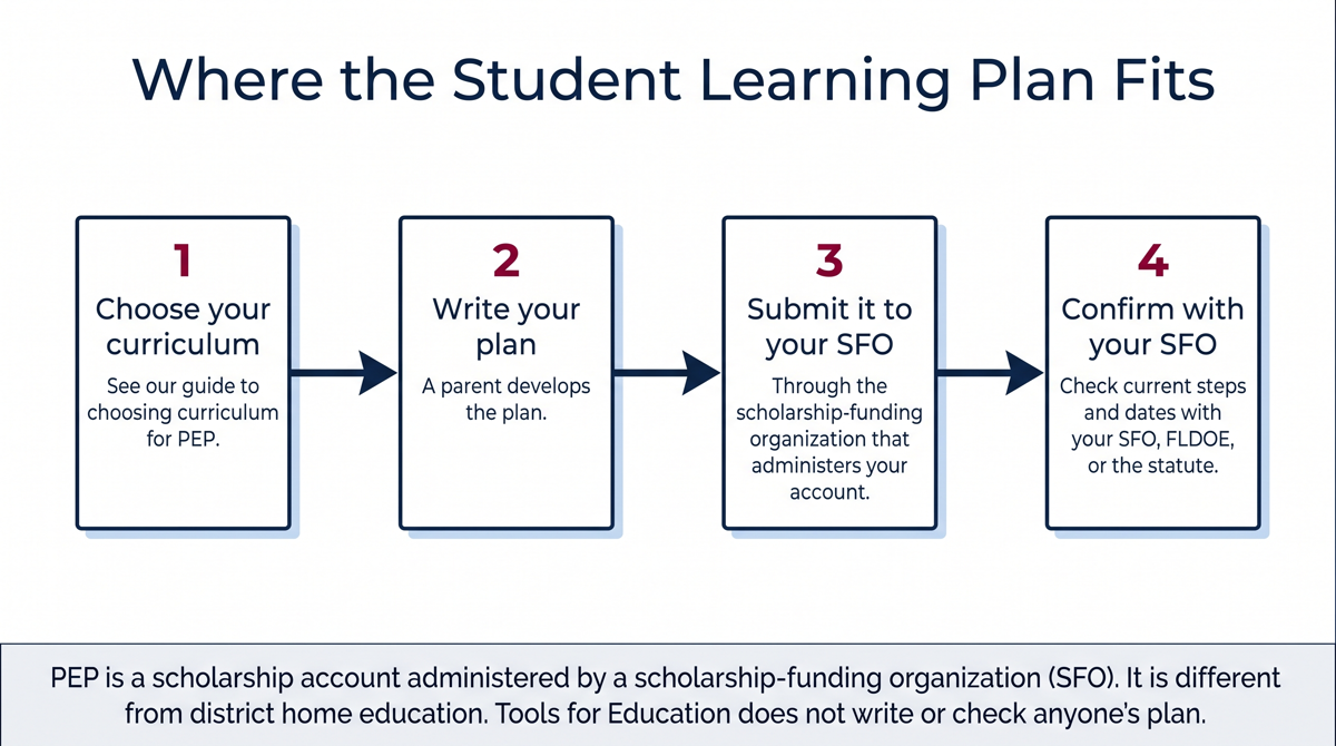 A left-to-right pointer map titled "Where the Student Learning Plan Fits" with four boxes joined by arrows. Box 1, "Choose your curriculum": see our guide to choosing curriculum for PEP. Box 2, "Write your plan": a parent develops the plan. Box 3, "Submit it to your SFO": through the scholarship-funding organization that administers your account. Box 4, "Confirm with your SFO": check current steps and dates with your SFO, FLDOE, or the statute. A red banner says PEP is a scholarship account administered by a scholarship-funding organization (SFO), that it is different from district home education, and that Tools for Education does not write or check anyone's plan.