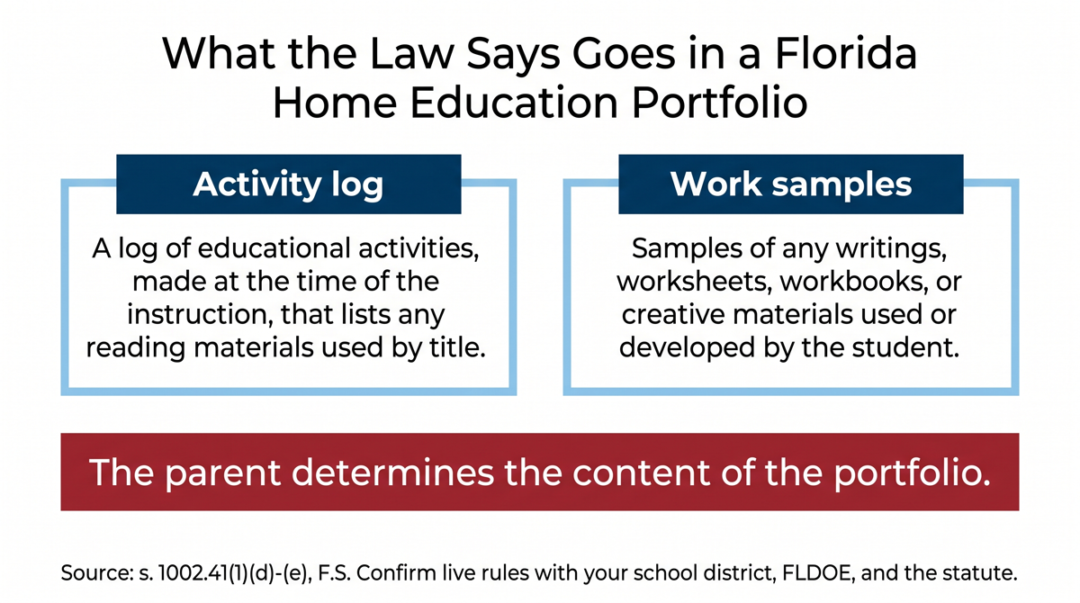 A two-box graphic titled "What the Law Says Goes in a Florida Home Education Portfolio." Box 1, "Activity log": a log of educational activities, made at the time of the instruction, that lists any reading materials used by title. Box 2, "Work samples": samples of any writings, worksheets, workbooks, or creative materials used or developed by the student. A red banner says the parent determines the content of the portfolio. A footer cites s. 1002.41(1)(d)-(e), F.S., says to confirm live rules with your school district, FLDOE, and the statute.
