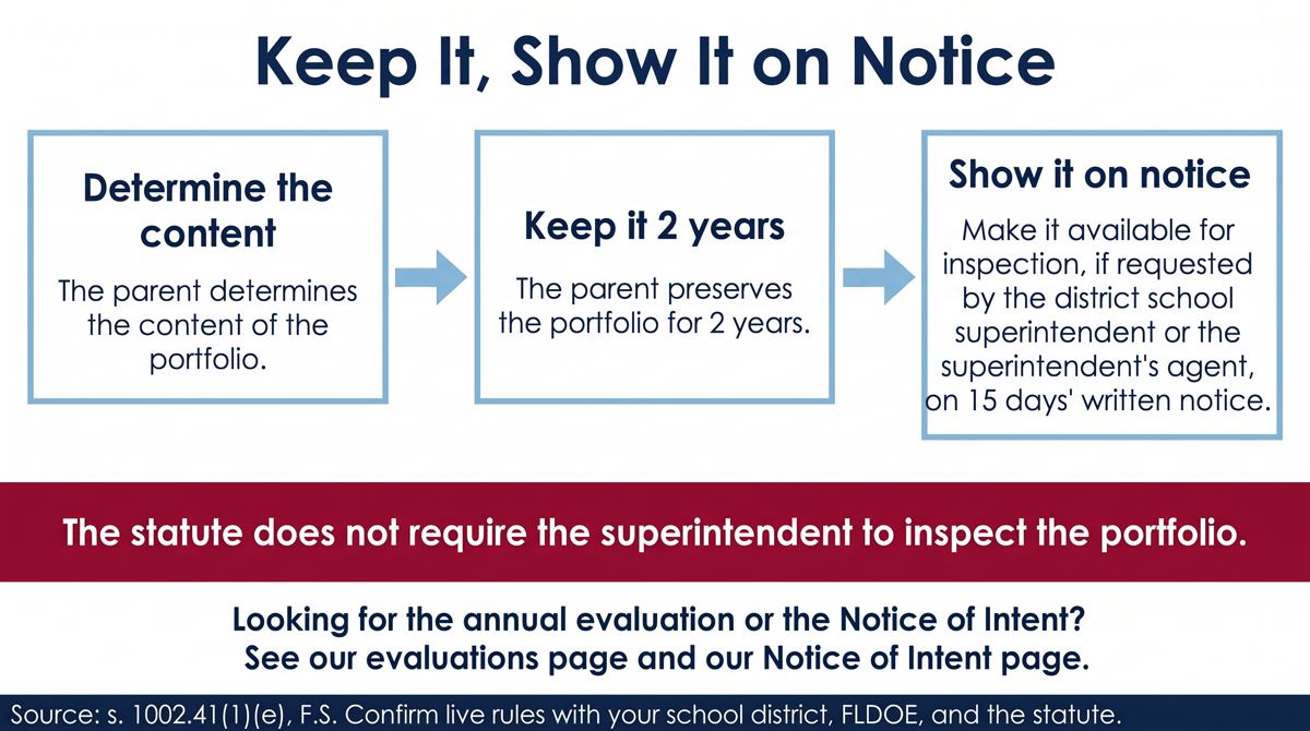 A three-box left-to-right graphic titled "Keep It, Show It on Notice" with arrows between the boxes. Box 1, "Determine the content": the parent determines the content of the portfolio. Box 2, "Keep it 2 years": the parent preserves the portfolio for 2 years. Box 3, "Show it on notice": make it available for inspection, if requested by the district school superintendent or the superintendent's agent, on 15 days' written notice. A red banner says the statute does not require the superintendent to inspect the portfolio. A line below points to the evaluations page and the Notice of Intent page. A footer cites s. 1002.41(1)(e), F.S., says to confirm live rules with your school district, FLDOE, and the statute.