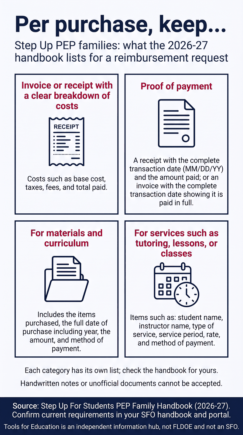 Four cards titled "Per purchase, keep..." with the subtitle "Step Up PEP families: what the 2026-27 handbook lists for a reimbursement request". 1: an invoice or receipt with a clear breakdown of costs, costs such as base cost, taxes, fees, and total paid. 2: proof of payment, either a receipt with the complete transaction date (MM/DD/YY) and the amount paid, or an invoice with the complete transaction date showing it is paid in full. 3: for materials and curriculum, the items purchased, the full date of purchase including year, the amount, and method of payment. 4: for services such as tutoring, lessons, or classes, items such as student name, instructor name, type of service, service period, rate, and method of payment. Below the cards: each category has its own list, check the handbook for yours; handwritten notes or unofficial documents cannot be accepted. The footer cites the Step Up For Students PEP Family Handbook (2026-27), says to confirm current requirements in your SFO handbook and portal, and says Tools for Education is an independent information hub, not FLDOE and not an SFO.